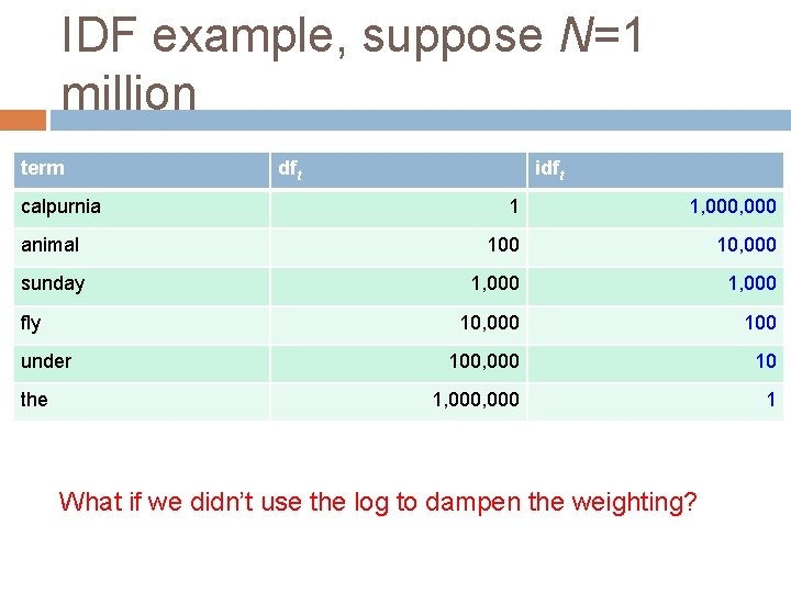 IDF example, suppose N=1 million term calpurnia dft idft 1 1, 000 animal 100
