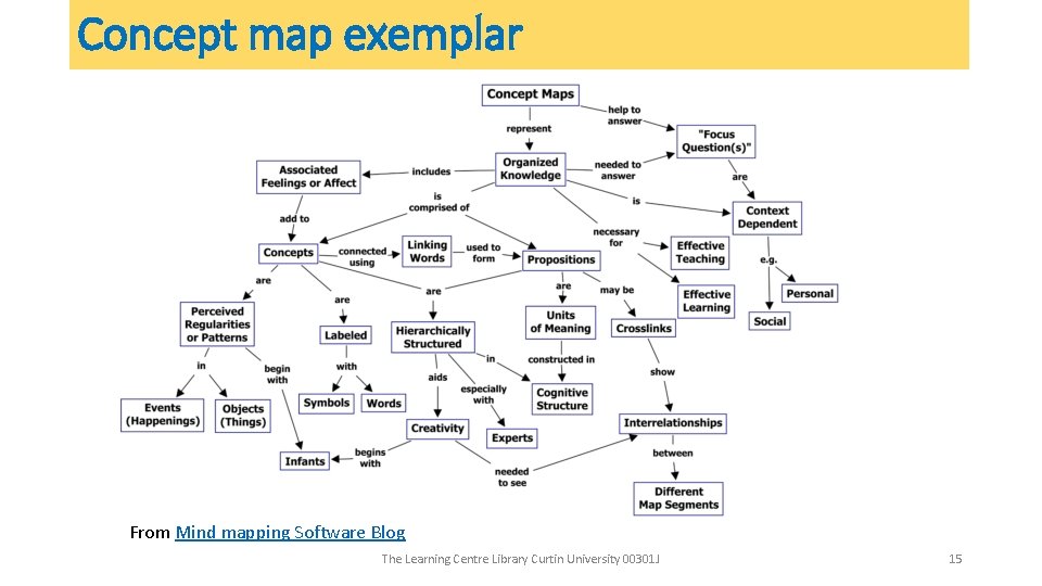 Concept map exemplar From Mind mapping Software Blog The Learning Centre Library Curtin University Concept map exemplar From Mind mapping Software Blog The Learning Centre Library Curtin University