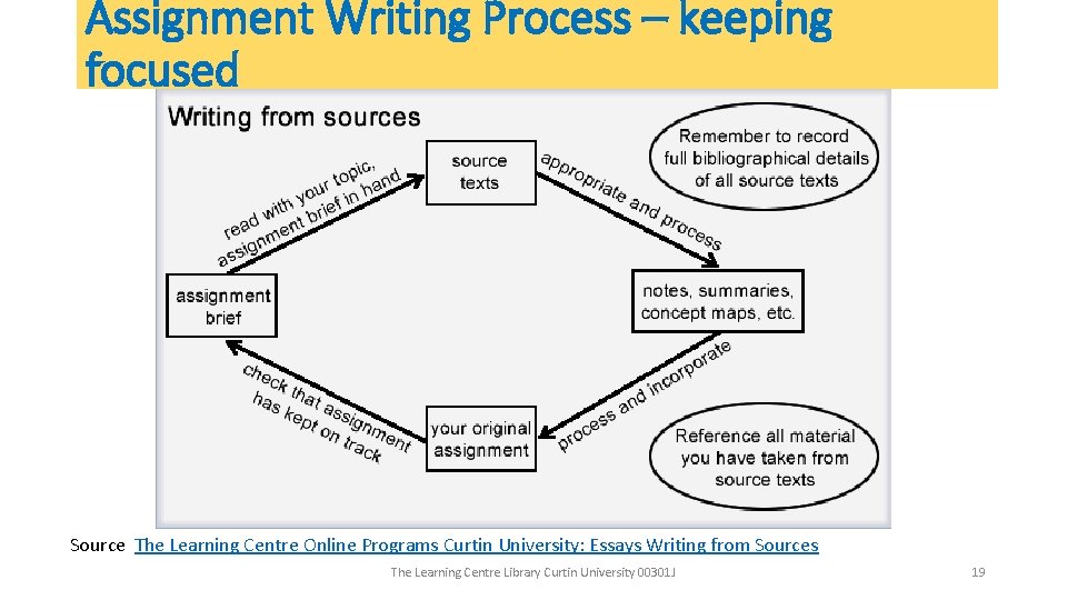 Assignment Writing Process – keeping focused Source The Learning Centre Online Programs Curtin University: Assignment Writing Process – keeping focused Source The Learning Centre Online Programs Curtin University: