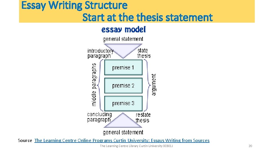 Essay Writing Structure Start at thesis statement Source The Learning Centre Online Programs Curtin Essay Writing Structure Start at thesis statement Source The Learning Centre Online Programs Curtin
