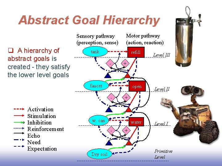 Abstract Goal Hierarchy Sensory pathway (perception, sense) q A hierarchy of abstract goals is Abstract Goal Hierarchy Sensory pathway (perception, sense) q A hierarchy of abstract goals is