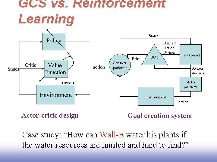 GCS vs. Reinforcement Learning States Desired action &state Sensory pathway Pain GCS Gate control GCS vs. Reinforcement Learning States Desired action &state Sensory pathway Pain GCS Gate control