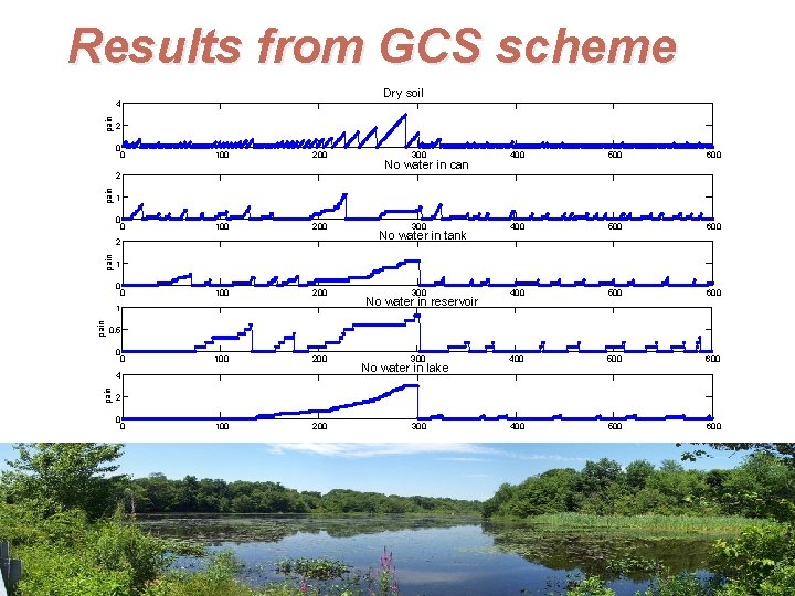 Results from GCS scheme Dry soil pain 4 2 0 0 100 200 100 Results from GCS scheme Dry soil pain 4 2 0 0 100 200 100