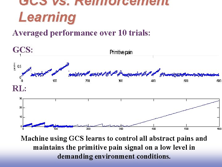 GCS vs. Reinforcement Learning Averaged performance over 10 trials: GCS: RL: 30 20 10 GCS vs. Reinforcement Learning Averaged performance over 10 trials: GCS: RL: 30 20 10