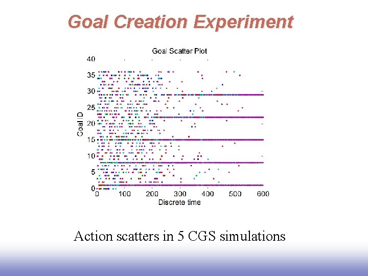 Goal Creation Experiment Action scatters in 5 CGS simulations EE 141 Goal Creation Experiment Action scatters in 5 CGS simulations EE 141