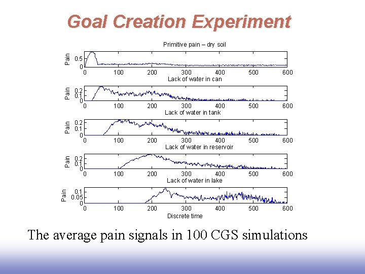 Goal Creation Experiment Pain Pain Primitive pain – dry soil 0. 5 0 0. Goal Creation Experiment Pain Pain Primitive pain – dry soil 0. 5 0 0.