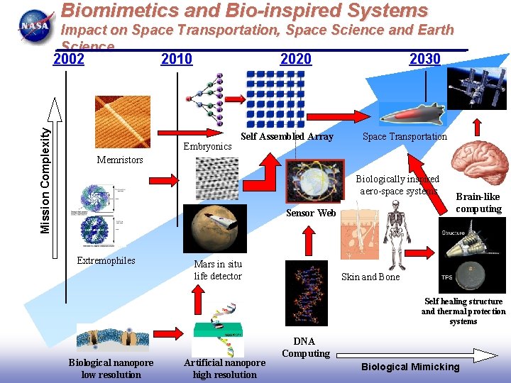 Biomimetics and Bio-inspired Systems Mission Complexity Impact on Space Transportation, Space Science and Earth Biomimetics and Bio-inspired Systems Mission Complexity Impact on Space Transportation, Space Science and Earth