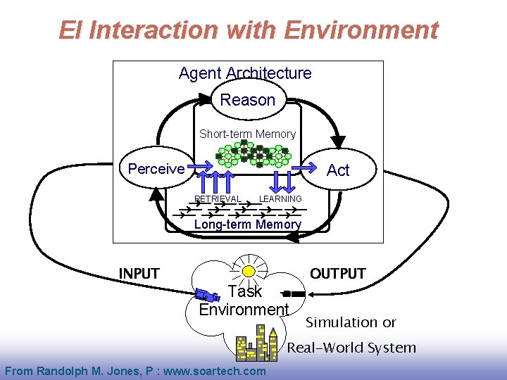 EI Interaction with Environment Agent Architecture Reason Short-term Memory Perceive Act RETRIEVAL LEARNING Long-term EI Interaction with Environment Agent Architecture Reason Short-term Memory Perceive Act RETRIEVAL LEARNING Long-term