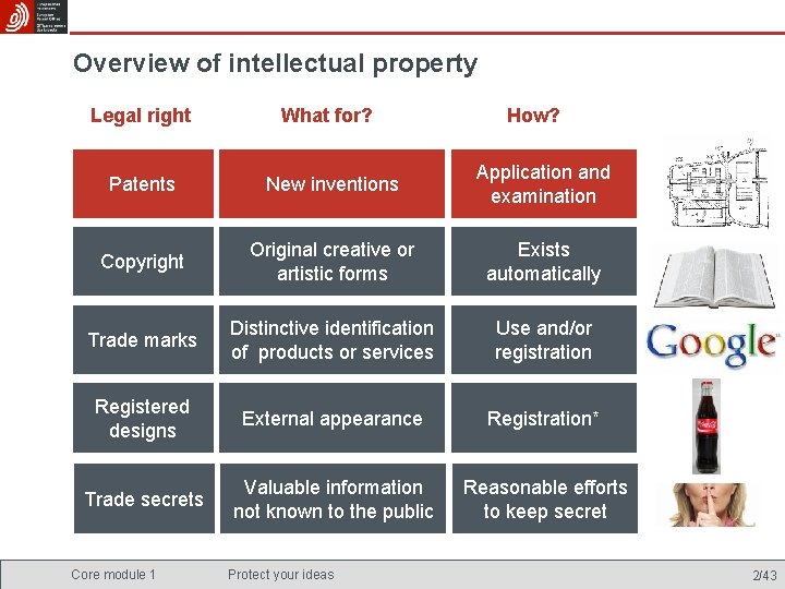 Overview of intellectual property Legal right What for? Patents New inventions Application and examination