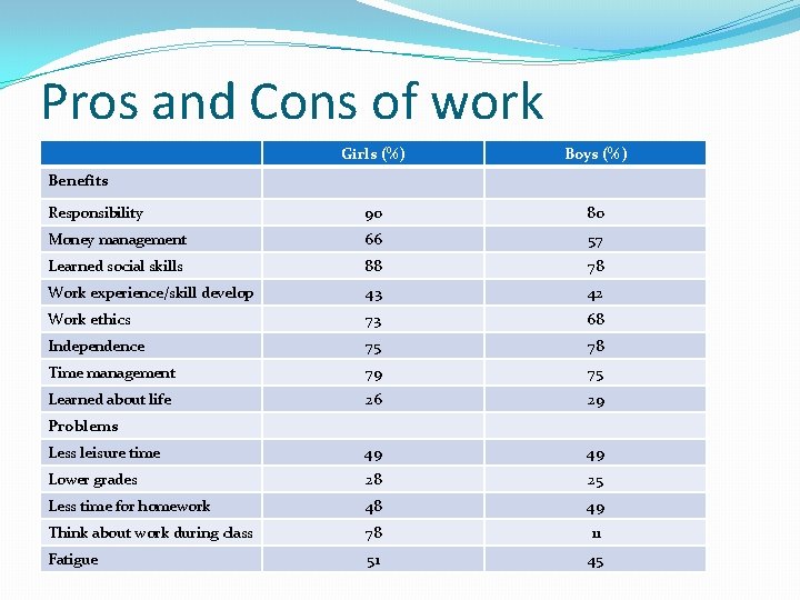Pros and Cons of work Girls (%) Boys (%) Responsibility 90 80 Money management