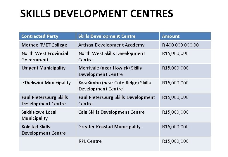 SKILLS DEVELOPMENT CENTRES Contracted Party Skills Development Centre Amount Motheo TVET College Artisan Development