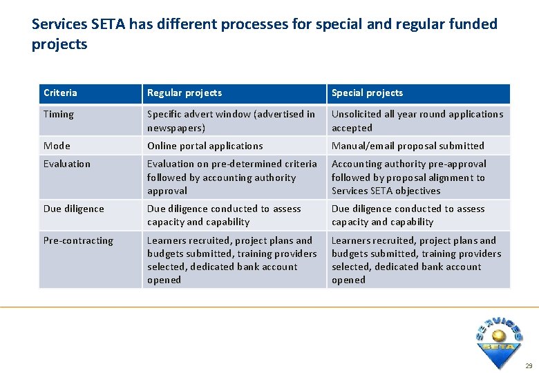 Services SETA has different processes for special and regular funded projects Criteria Regular projects