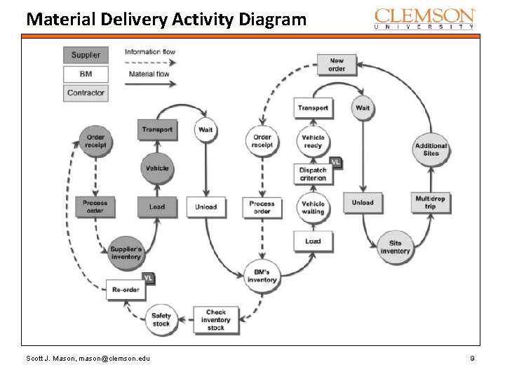 Material Delivery Activity Diagram Scott J. Mason, mason@clemson. edu 9 Material Delivery Activity Diagram Scott J. Mason, mason@clemson. edu 9