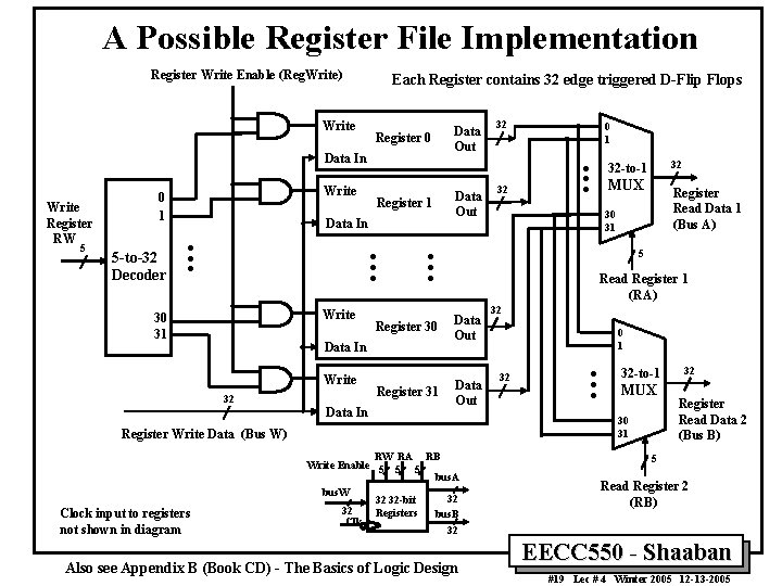 A Possible Register File Implementation Register Write Enable (Reg. Write) . Write Register RW