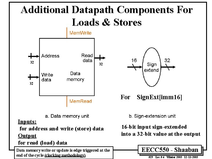 Additional Datapath Components For Loads & Stores 32 32 32 For Inputs: for address