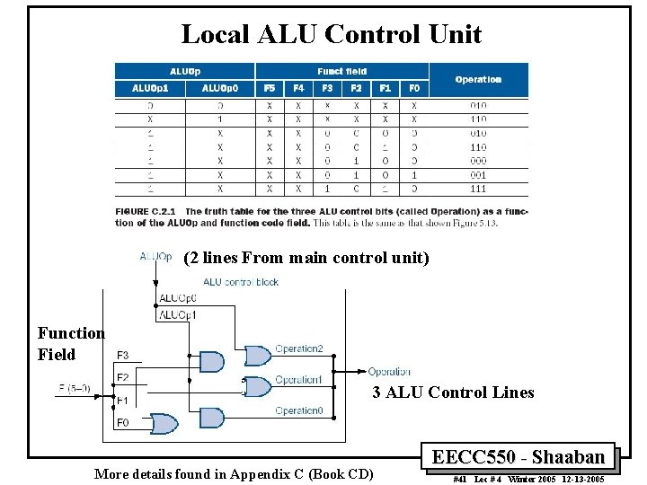 Local ALU Control Unit (2 lines From main control unit) Function Field 3 ALU