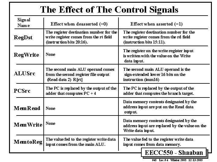 The Effect of The Control Signals Signal Name Effect when deasserted (=0) Effect when