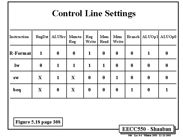 Control Line Settings Instruction R-Format Reg. Dst ALUSrc Memto- Reg Mem Reg Write Read