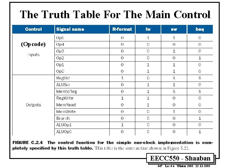 The Truth Table For The Main Control (Opcode) EECC 550 - Shaaban #47 Lec