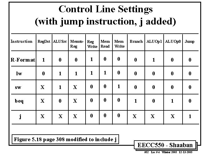 Control Line Settings (with jump instruction, j added) Instruction Reg. Dst ALUSrc Memto- Reg