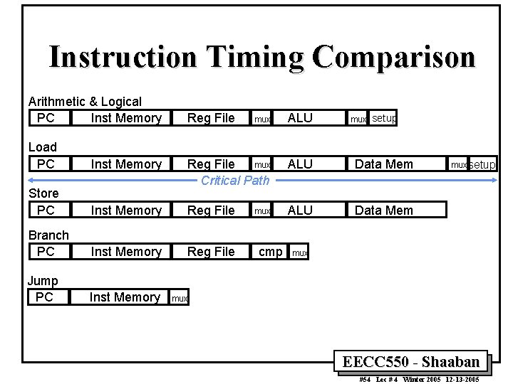 Instruction Timing Comparison Arithmetic & Logical PC Inst Memory Reg File mux ALU mux