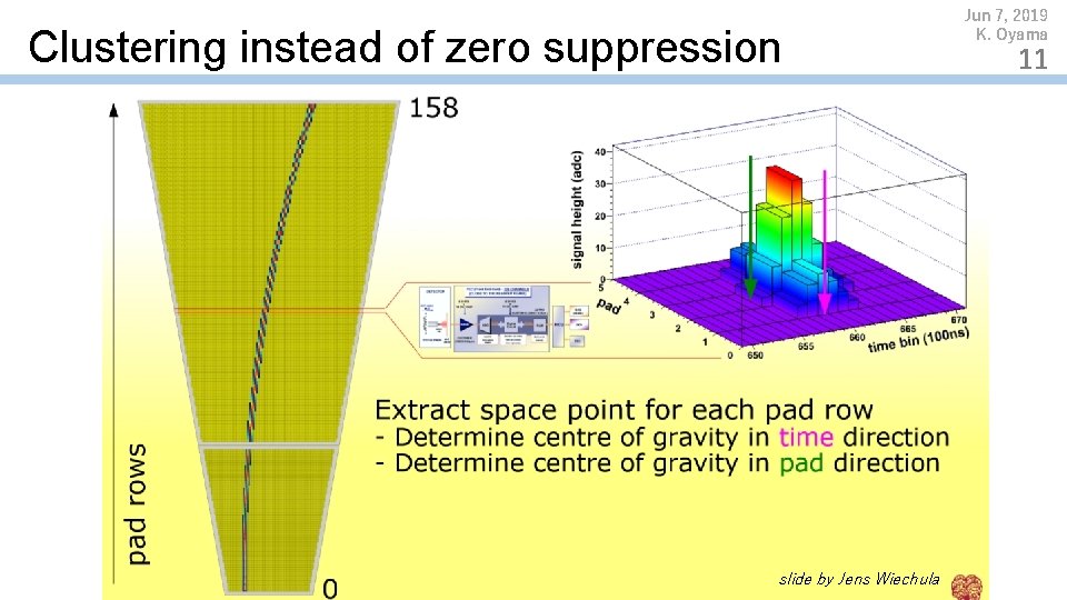 Clustering instead of zero suppression slide by Jens Wiechula Jun 7, 2019 K. Oyama