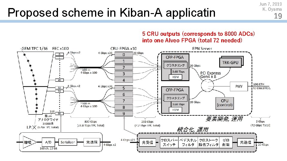 Proposed scheme in Kiban-A applicatin 5 CRU outputs (corresponds to 8000 ADCs) into one