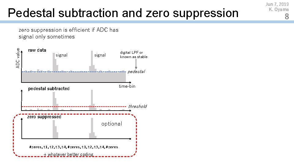 Pedestal subtraction and zero suppression ADC value zero suppression is efficient if ADC has
