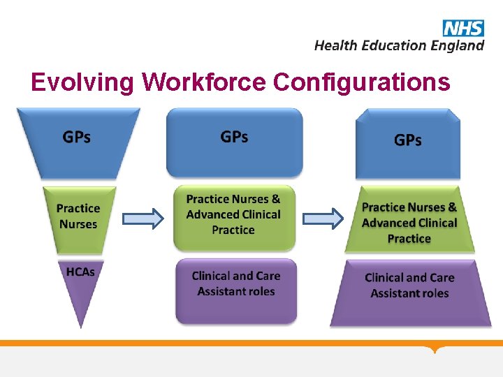 Evolving Workforce Configurations 