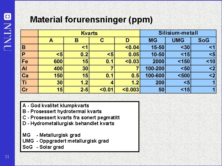 Material forurensninger (ppm) A - God kvalitet klumpkvarts B - Prosessert hydrotermal kvarts C