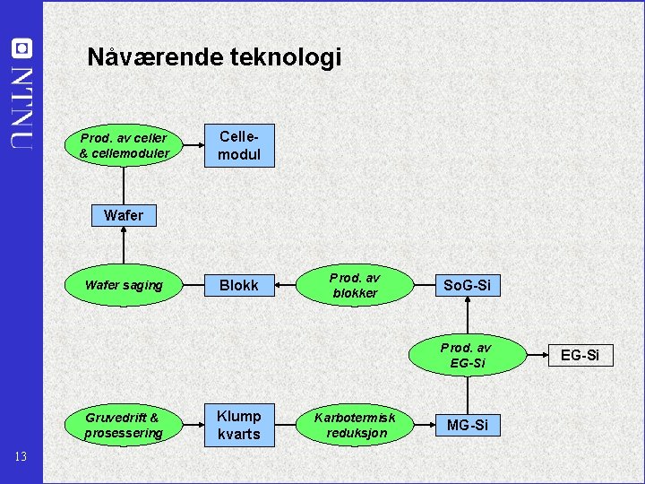 Nåværende teknologi Prod. av of celler cells & cellemoduler cell modules Cellemodul Wafer saging