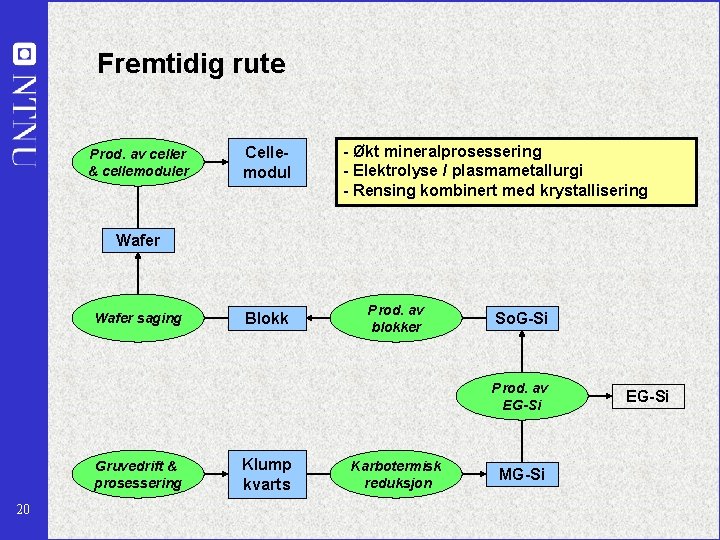 Fremtidig rute Prod. av of celler cells & cellemoduler cell modules Cellemodul - Økt