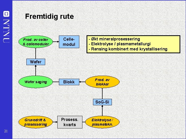 Fremtidig rute Prod. av of celler cells & cellemoduler cell modules Cellemodul - Økt