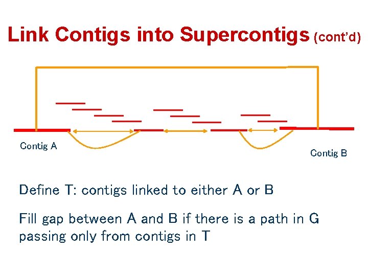 Link Contigs into Supercontigs (cont’d) Contig A Contig B Define T: contigs linked to