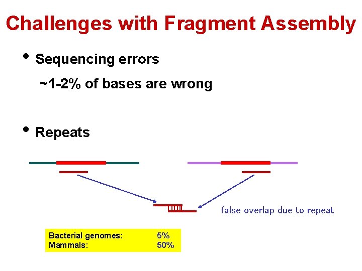 Challenges with Fragment Assembly • Sequencing errors ~1 -2% of bases are wrong •