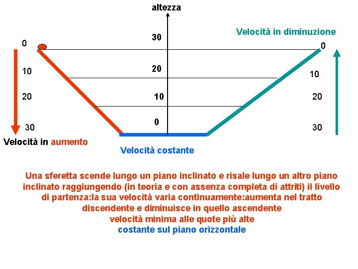 altezza 0 10 20 30 Velocità in aumento 30 20 10 0 Velocità in
