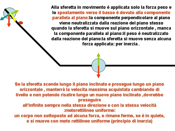 Alla sferetta in movimento è applicata solo la forza peso e lo spostamento verso