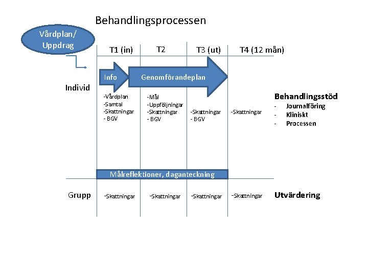 Behandlingsprocessen Vårdplan/ Uppdrag Individ T 1 (in) Info -Vårdplan -Samtal -Skattningar - BGV T