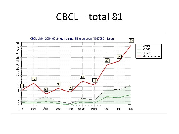 CBCL – total 81 