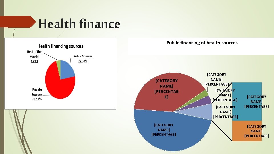 Health finance Public financing of health sources [CATEGORY NAME] [PERCENTAG E] [CATEGORY NAME] [PERCENTAGE]