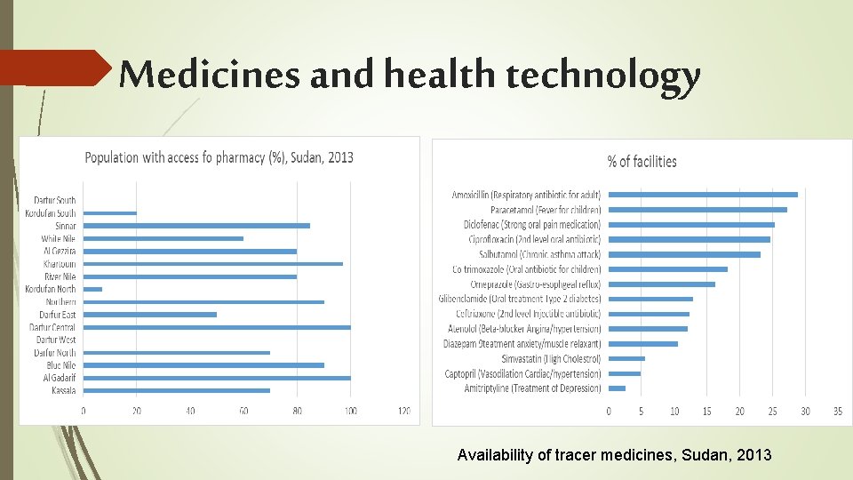Medicines and health technology Availability of tracer medicines, Sudan, 2013 