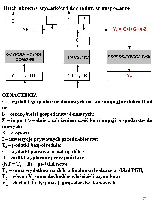 Ruch okrężny wydatków i dochodów w gospodarce I S X Z Y 1 =