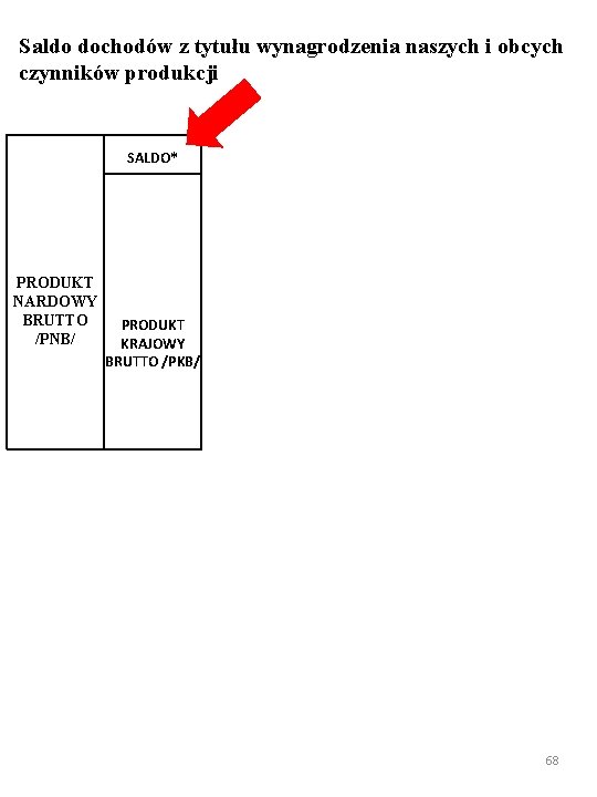 Saldo dochodów z tytułu wynagrodzenia naszych i obcych czynników produkcji SALDO* PRODUKT NARDOWY BRUTTO