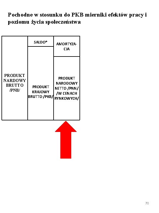 Pochodne w stosunku do PKB mierniki efektów pracy i poziomu życia społeczeństwa SALDO* PRODUKT