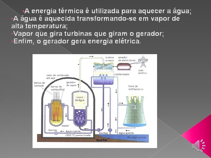  • A energia térmica é utilizada para aquecer a água; • A água