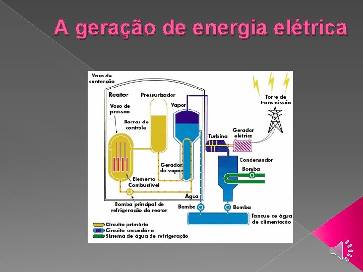 A geração de energia elétrica 