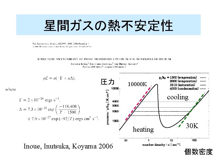 星間ガスの熱不安定性 圧力 10000 K cooling heating Inoue, Inutsuka, Koyama 2006 30 K 個数密度 