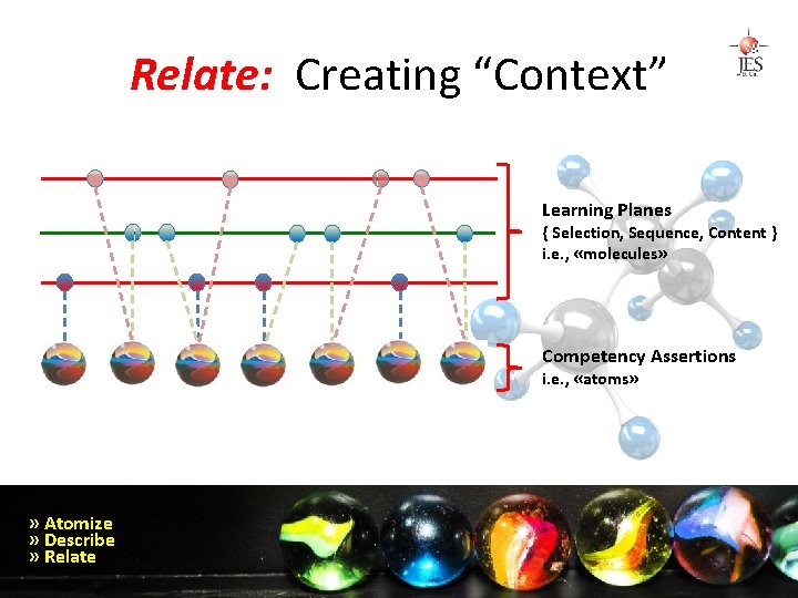 Relate: Creating “Context” Learning Planes { Selection, Sequence, Content } i. e. , «molecules»