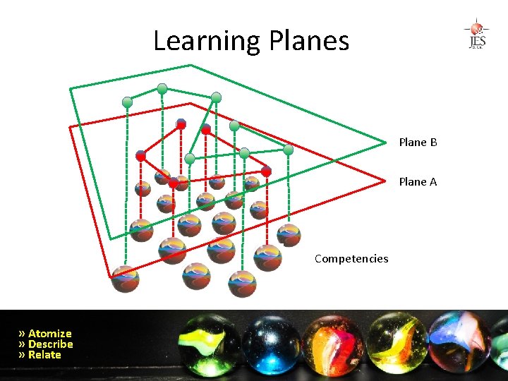 Learning Planes Plane B Plane A Competencies » Atomize » Describe » Relate 