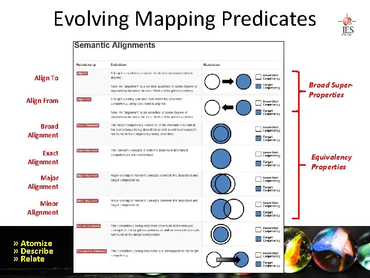 Evolving Mapping Predicates Align To Align From Broad Super. Properties Broad Alignment Exact Alignment
